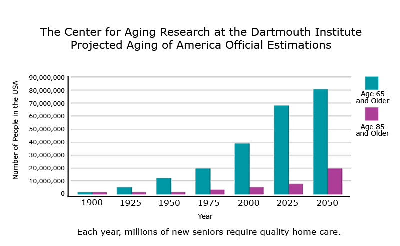American Seniors projected aging population graph American population Graph