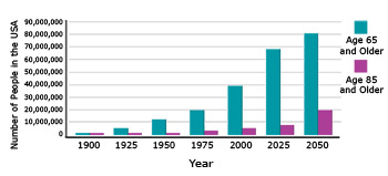 Seniors projected aging population graph American population Graph